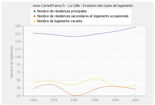 La Celle : Evolution des types de logements